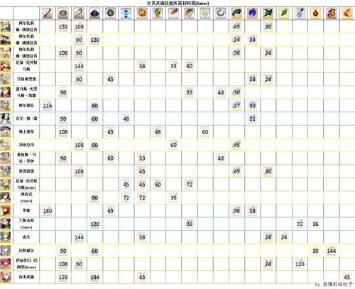 fate grand order材料掉落表，告诉你去哪刷材料最快！