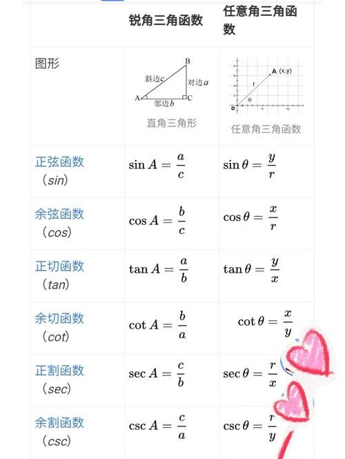 sin90度的值是多少？这个数学公式必须掌握！