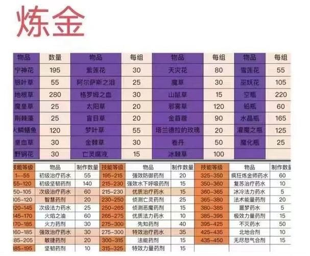 tbc炼金1-375升级路线，省钱省力的详细教程！