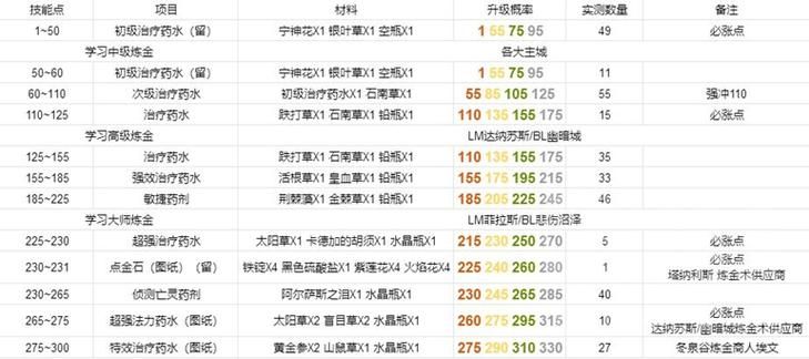 tbc炼金1-375升级路线，省钱省力的详细教程！