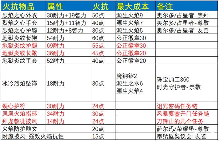 tbc裁缝300-375速冲指南：材料、图纸全解析！