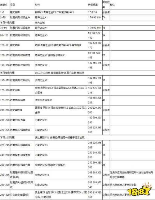 tbc附魔1-375攻略:这样练级轻松又快捷! tbc附魔1-375攻略:这样练级轻松又快捷!