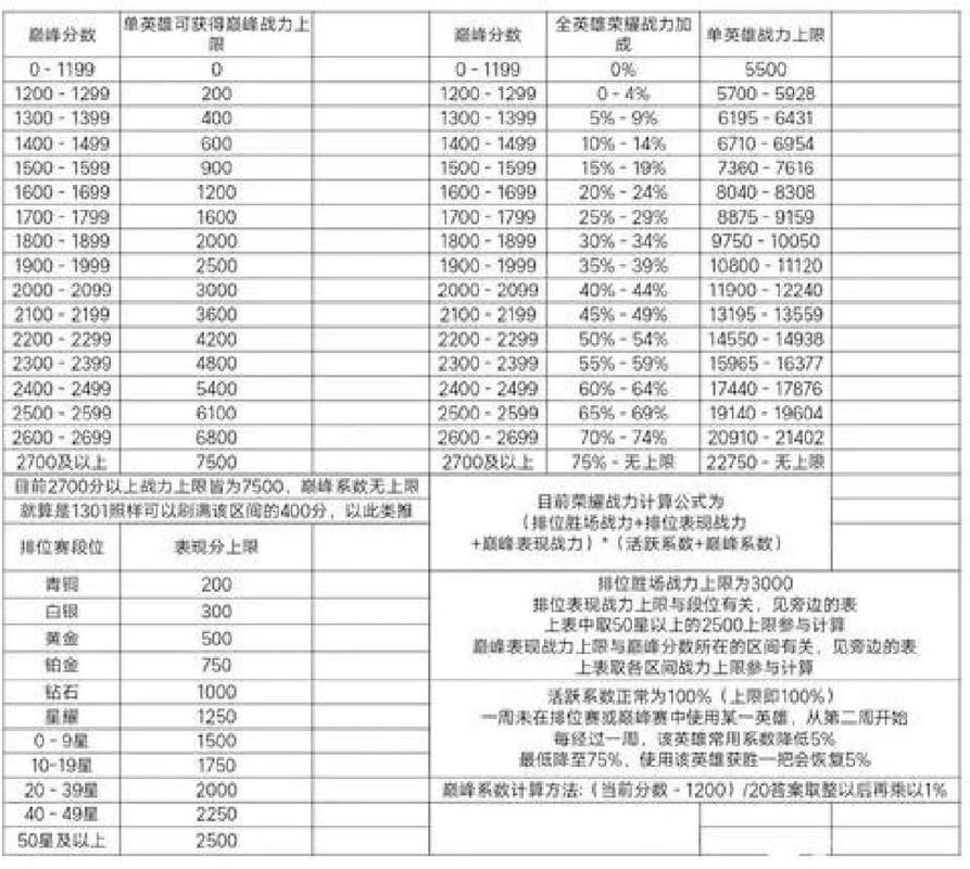 一万战力在巅峰赛是什么水平？分数要求看这里！