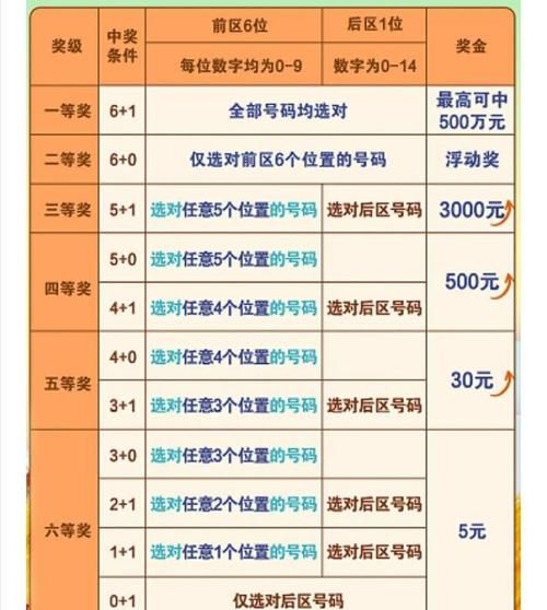 七星彩中奖规则是什么？看完这篇你就全明白了！