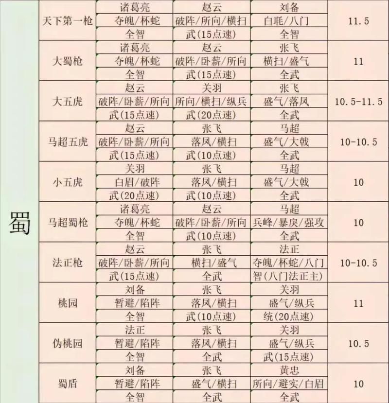 三国志战略版0氪最强阵容是哪个？大佬教你配将！