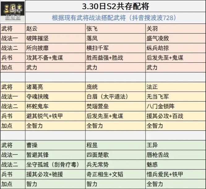 三国志战略版s2和s1有什么区别？变化超详细解读！