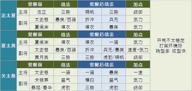 三国志战略版s2开荒攻略：新手必看开荒技巧！