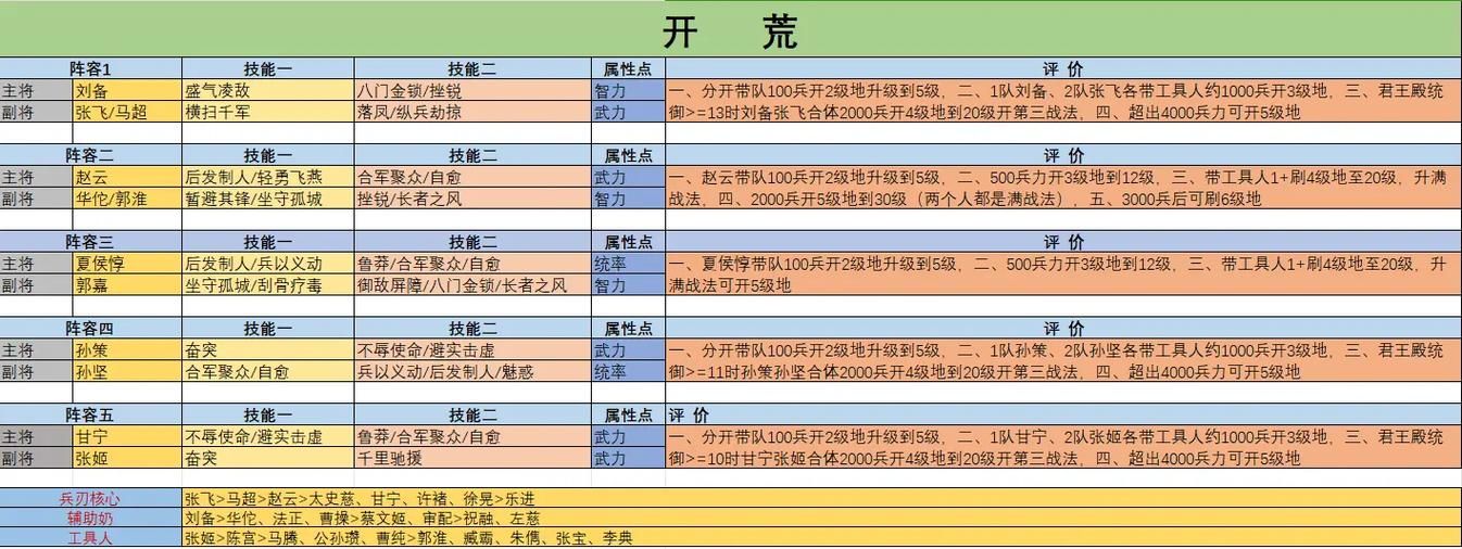 三国志战略版s2开荒攻略：新手必看开荒技巧！