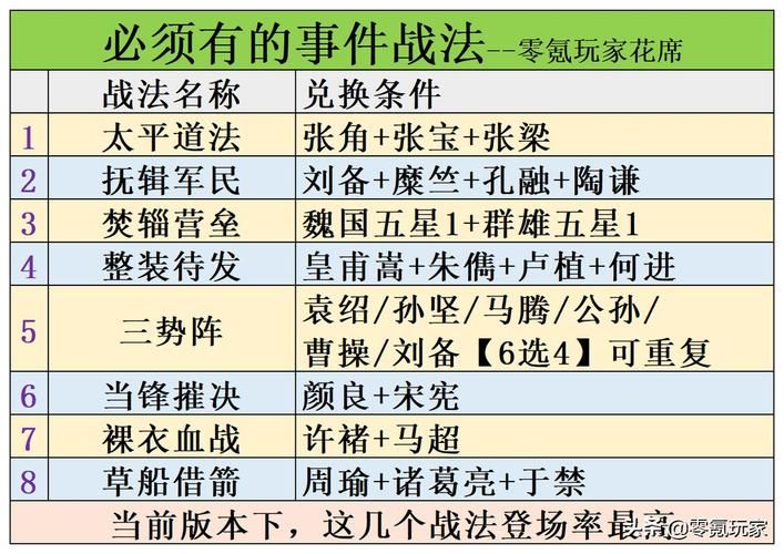三国志战略版关羽战法用哪个好？这几个搭配胜率高！