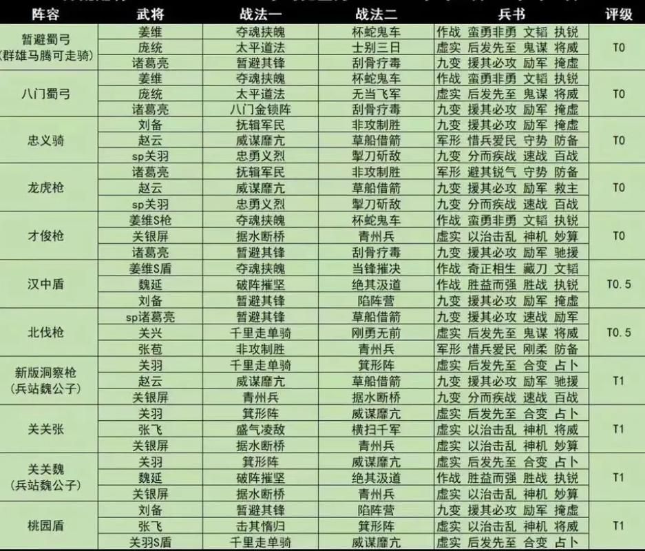 三国志战略版孙权用什么战法？不同阵容搭配推荐！
