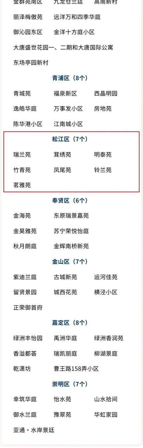 上海高风险区名单公布！看看你家小区有没有？