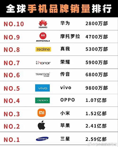 世界手机排行榜更新啦!看看你的手机排第几? 世界手机排行榜更新啦!看看你的手机排第几?