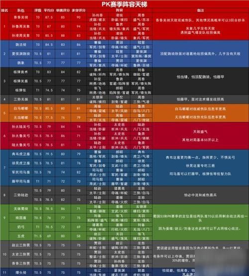 乱舞三国哪个阵容厉害？平民最强阵容推荐！