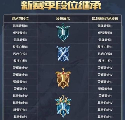 云顶之弈段位怎么继承？新赛季段位继承规则详解！