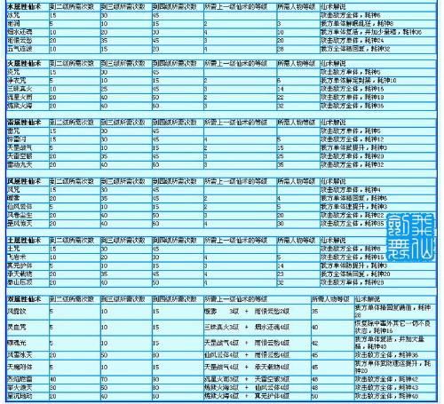 仙剑四各角色仙术怎么学？最佳分配表来了！