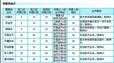 仙剑四各角色仙术怎么学？最佳分配表来了！