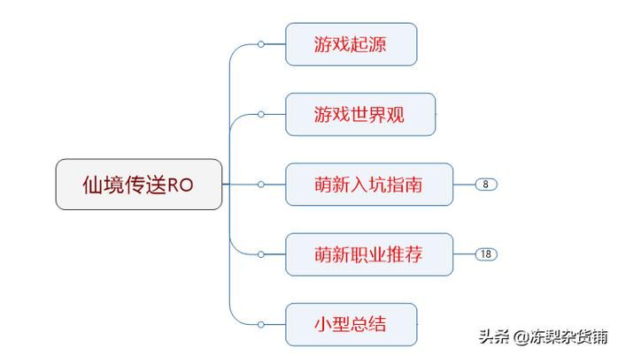 仙境传说ro手游攻略大全，萌新快速升级变大神！