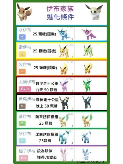 伊布有几种进化？口袋妖怪伊布进化形态大全！