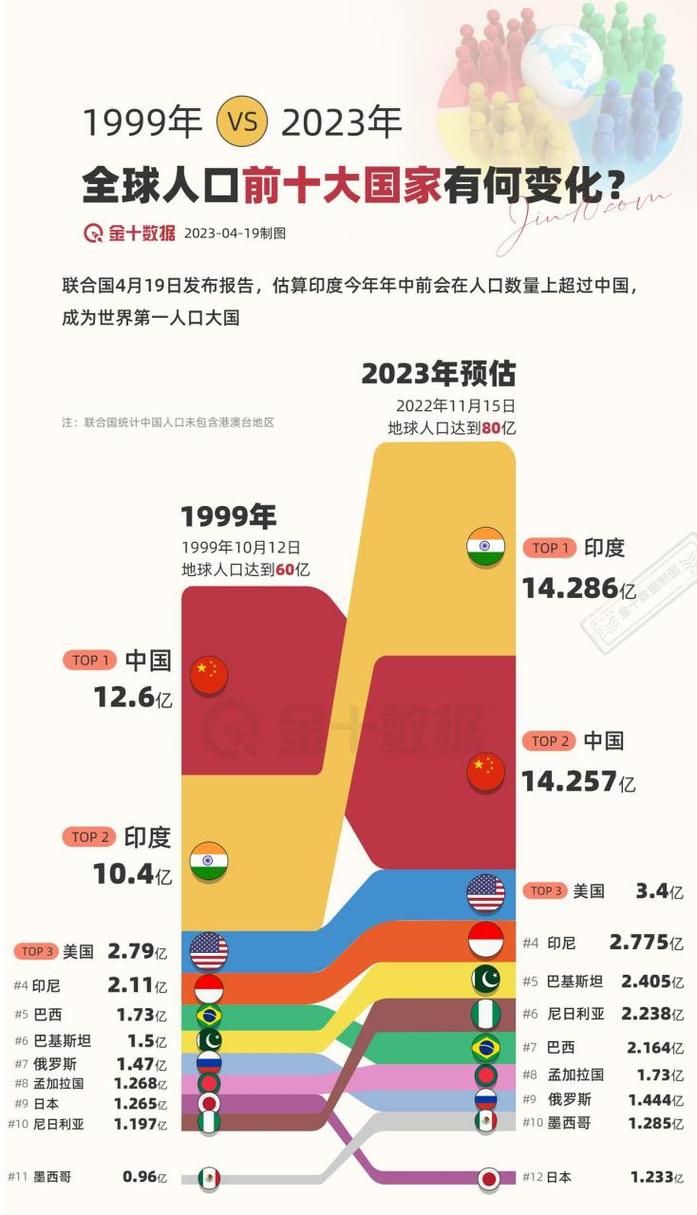 全球有多少人？最新人口数据实时更新与解读！