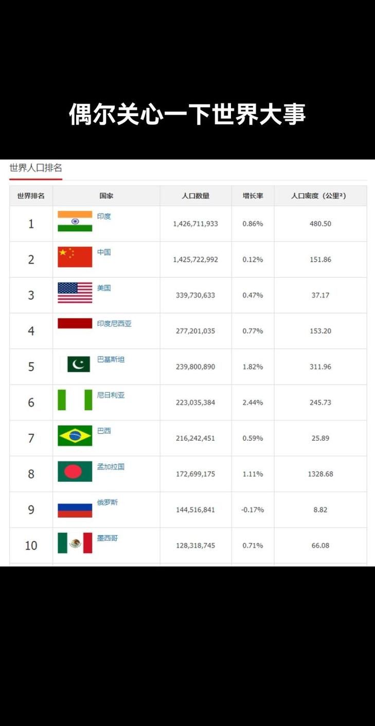 全球有多少人？最新人口数据实时更新与解读！