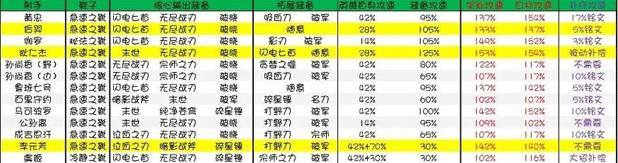 公孙离攻速阈值怎么算？简单易懂的计算方法！