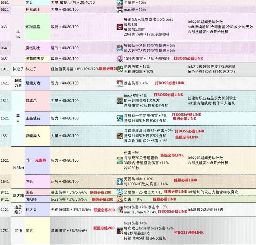 冒险岛link技能优先练哪些？这12个让你赢在起跑线！