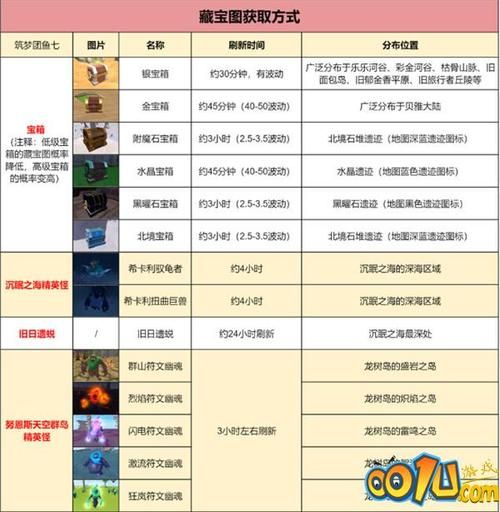 创造与魔法藏宝图能获得什么？挖宝攻略看这篇！