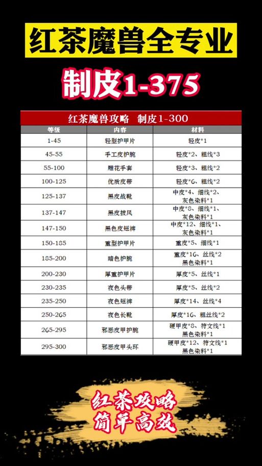 制皮1-375攻略：省钱省力的制皮升级方法！