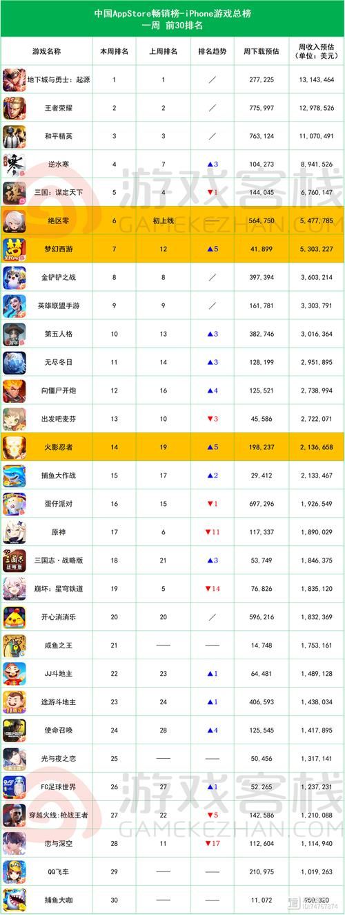 动漫手游游戏排行榜，看看大家都在玩啥！