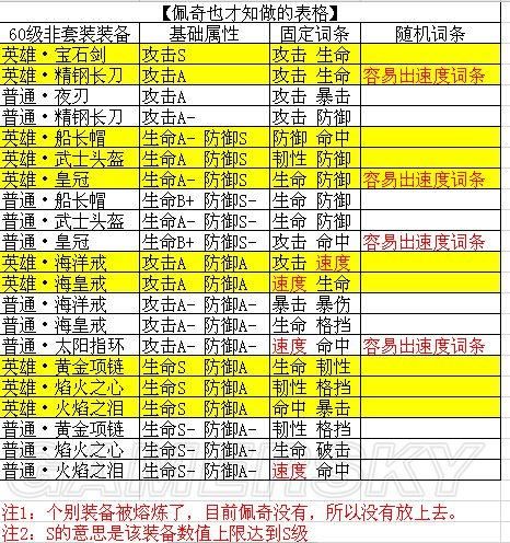 卢克西装备融合攻略，这样操作属性提升最快！
