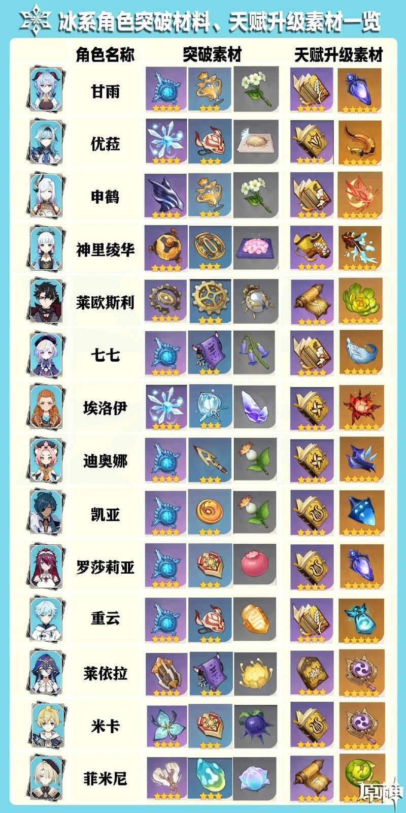 原神天赋最多可以升到几级？详细天赋系统解析！