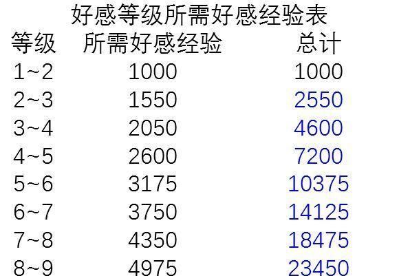 原神角色好感度怎么提升？好感度满了会怎样？