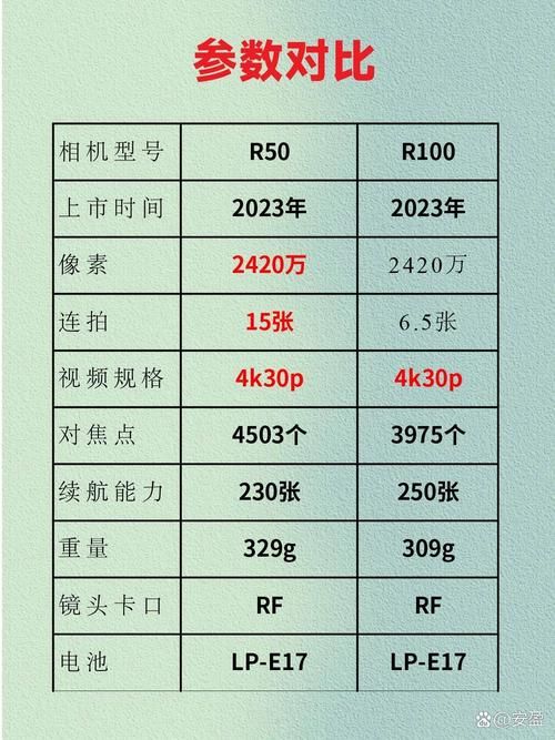去玩相机哪款好？热门相机对比评测看这篇！