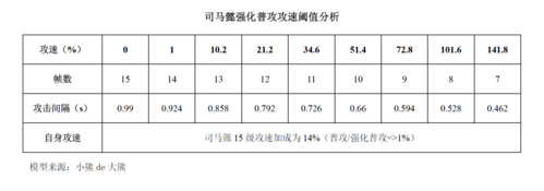 司马懿攻速阈值重要吗？实战数据分析给你看！