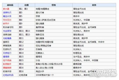 地下城堡2暗月神残骸有什么用？奖励获取全攻略！