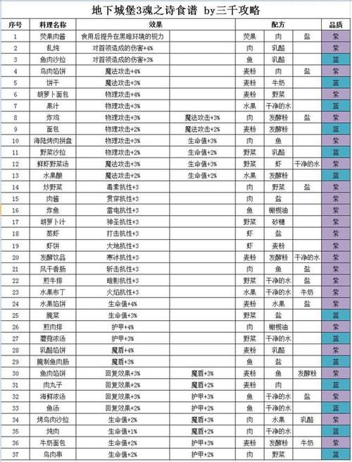 地下城堡3兑换码在哪领？官方渠道和隐藏福利！