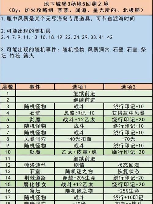 地下城堡3秘境7难点解析，平民玩家也能过！