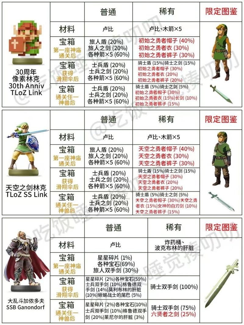 塞尔达amiibo多少钱？全网最全价格对比来了！