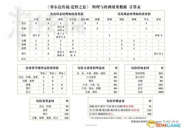 塞尔达传说性价比高的料理怎么做？详细教程！