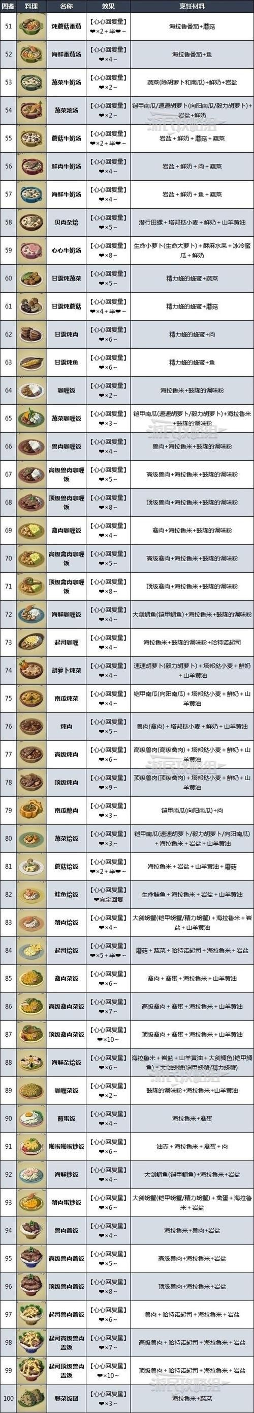 塞尔达传说烹饪攻略，超详细食谱一览表分享！