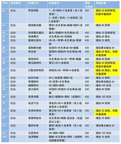 妄想山海食谱配方有哪些？这份攻略让你快速上手！