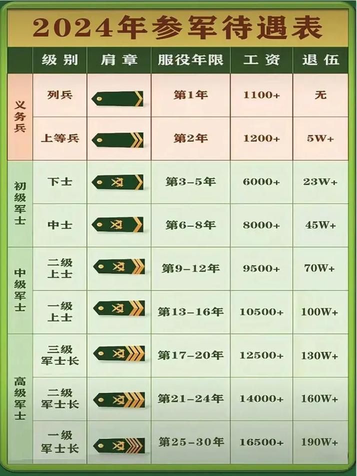 少尉军衔是什么级别？军官军衔等级全解析！