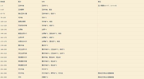 工程学1-375怀旧服最省钱攻略，老玩家分享！