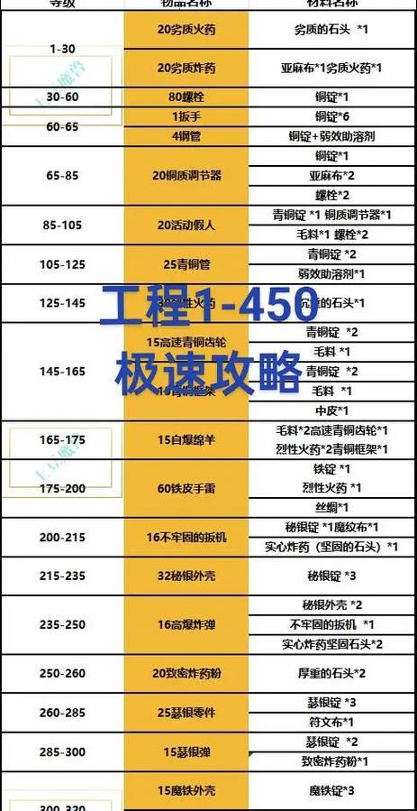 工程学1-375怀旧服最省钱攻略，老玩家分享！