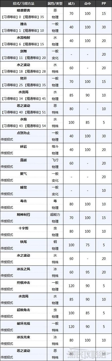 帕路奇犽几级进化？最强形态及配招推荐！