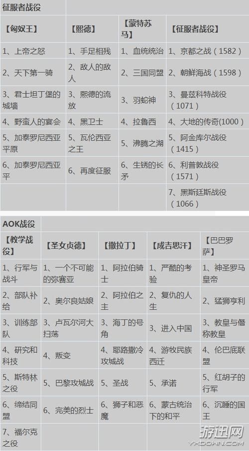 帝国2征服者秘籍大全，所有版本通用作弊码！