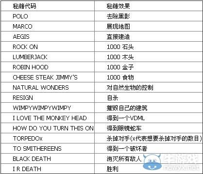 帝国时代2秘籍大全怎么用？看完这篇你就懂！