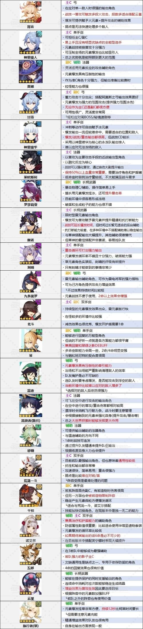 平民向原神五星角色强度排行榜，零氪玩家也能玩！