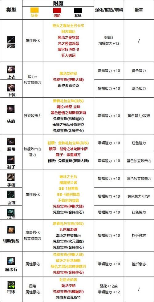 平民阿修罗护石怎么毕业？这三个护石性价比高！