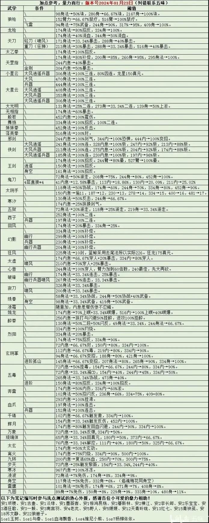 烟雨江湖月容养成攻略：从入门到精通全解析